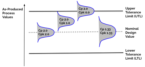 What Are Cp Cpk And Ppm In Tolerance Analysis Enventive